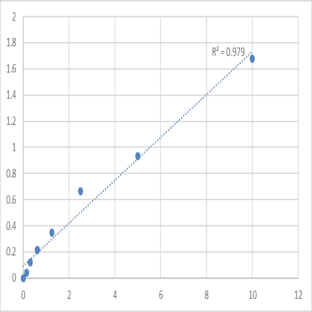 Mouse Ras-related protein Rab-5A (RAB5A) ELISA Kit avatar