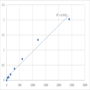 Mouse Pyroglutamylated RFamide peptide receptor (QRFPR) ELISA Kit avatar