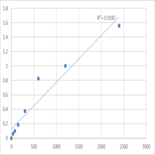 Mouse Orexigenic neuropeptide QRFP (QRFP) ELISA Kit avatar