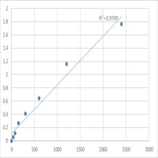 Mouse Pyrin and HIN domain-containing protein 1 (PYHIN1) ELISA Kit avatar