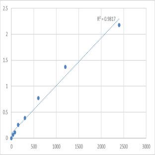 Mouse Glycogen phosphorylase II (GP-II) ELISA Kit