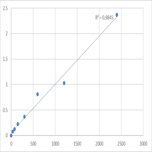 Mouse Pyrroline-5-carboxylate reductase 1, mitochondrial (PYCR1) ELISA Kit avatar