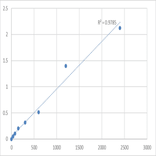 Mouse Apoptosis-associated speck-like protein containing a CARD (PYCARD) ELISA Kit avatar