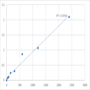 Mouse Pituitary tumor-transforming gene 1 protein-interacting protein (PTTG1IP) ELISA Kit avatar