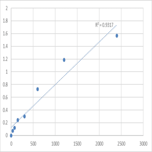 Mouse Protein tyrosine phosphatase type IVA 3 (PTP4A3) ELISA Kit avatar