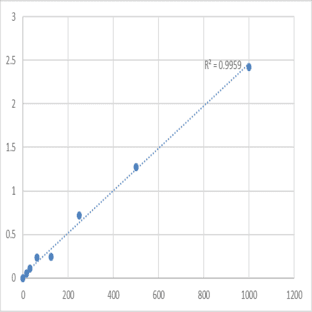 Mouse Parathyroid Hormone Related Protein (PTHRP) ELISA Kit avatar