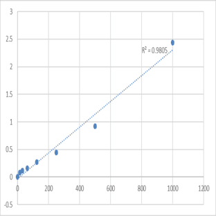 Mouse Persephin (PSPN) ELISA Kit avatar