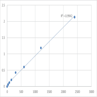 Mouse Periaxin (PRX) ELISA Kit