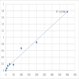 Mouse Vitamin K-dependent protein S (PROS1) ELISA Kit