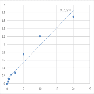 Mouse Peroxisome proliferators activator receptors alpha (PPARA) ELISA Kit avatar