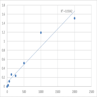 Mouse NADPH--cytochrome P450 reductase (POR) ELISA Kit avatar