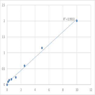 Mouse Serine/threonine-protein kinase PLK3 (PLK3) ELISA Kit avatar