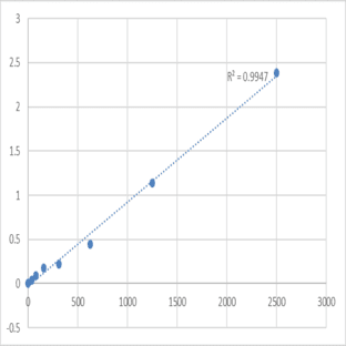 Mouse Serine/threonine-protein kinase PLK1 (PLK1) ELISA Kit avatar