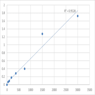 Mouse Placenta-specific gene 8 protein (PLAC8) ELISA Kit avatar