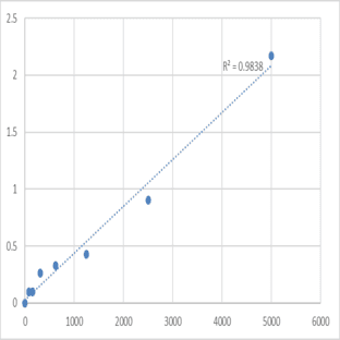 Mouse Calcium-dependent phospholipase A2 (PLA2G5) ELISA Kit
