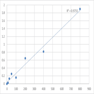 Mouse Phospholipase A2, membrane associated (PLA2G2A) ELISA Kit avatar