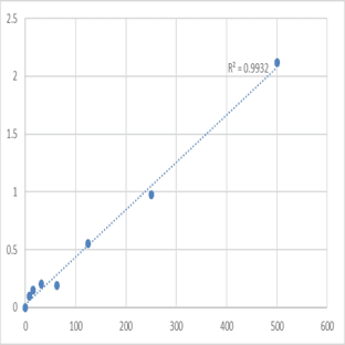 Mouse Phosphatidylinositol-glycan biosynthesis class F protein (PIGF) ELISA Kit avatar