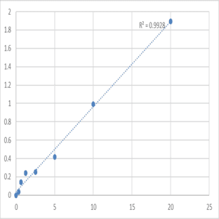 Mouse Histone lysine demethylase PHF8 (PHF8) ELISA Kit