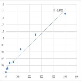 Mouse Placenta growth factor (PLGF) ELISA Kit avatar