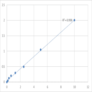 Mouse Podoplanin (PDPN) ELISA Kit avatar