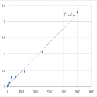 Mouse Pyruvate dehydrogenase E1 component subunit alpha, somatic form, mitochondrial (PDHA1) ELISA Kit avatar