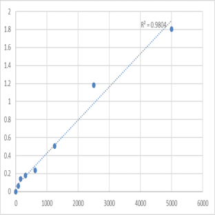 Mouse Platelet-derived growth factor subunit A (PDGFA) ELISA Kit avatar