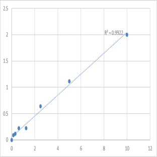 Mouse Prealbumin (PA) ELISA Kit avatar