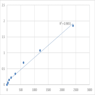 Mouse Nuclear receptor corepressor 2 (NCOR2) ELISA Kit avatar