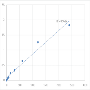 Mouse Nuclear receptor corepressor 1 (NCOR1) ELISA Kit avatar