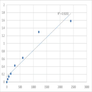 Mouse Nuclear receptor coactivator 5 (NCOA5) ELISA Kit