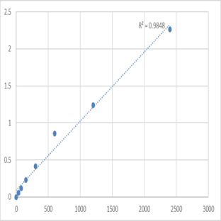 Mouse Nuclear receptor coactivator 1 (NCOA1) ELISA Kit avatar