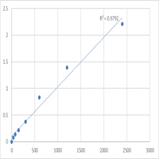 Mouse Nanos homolog 2 (NANOS2) ELISA Kit avatar