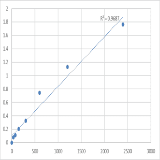 Mouse Myosin-IIIa (MYO3A) ELISA Kit