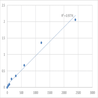 Mouse Myosin-Ia (MYO1A) ELISA Kit