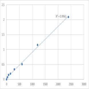 Mouse Myosin-XV (MYO15A) ELISA Kit avatar