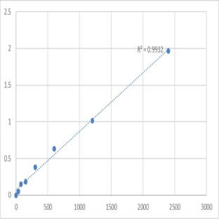 Mouse E3 ubiquitin-protein ligase MYLIP (MYLIP) ELISA Kit