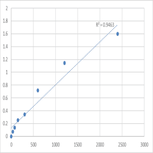 Mouse Myosin regulatory light chain 2, atrial isoform (MYL7) ELISA Kit