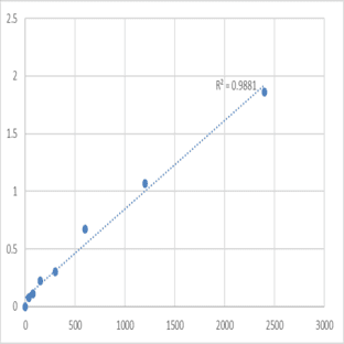 Mouse Myosin light chain 4 (MYL4) ELISA Kit