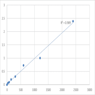 Mouse Myosin light chain 3 (MYL3) ELISA Kit