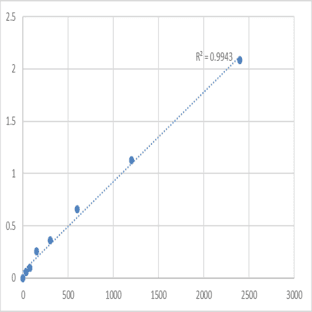 Mouse Myosin regulatory light chain 2, ventricular/cardiac muscle isoform (MYL2) ELISA Kit