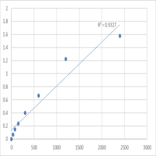 Mouse Myosin regulatory light chain 10 (MYL10) ELISA Kit