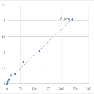 Mouse Myotubularin-related protein 6 (MTMR6) ELISA Kit avatar