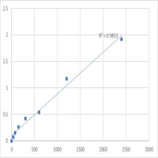 Mouse Myotubularin-related protein 4 (MTMR4) ELISA Kit avatar