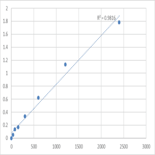 Mouse 28S ribosomal protein S22, mitochondrial (MRPS22) ELISA Kit avatar