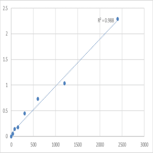 Mouse Thrombopoietin receptor (MPL) ELISA Kit