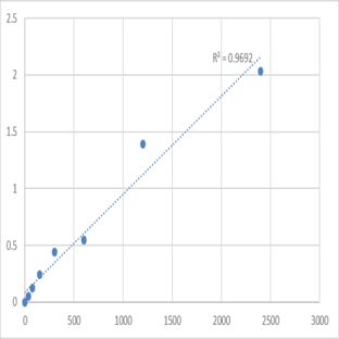 Mouse M-phase phosphoprotein 9 (MPHOSPH9) ELISA Kit avatar
