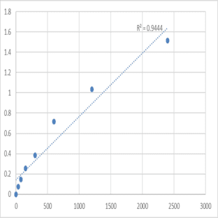 Mouse Beta-1,4-mannosyl-glycoprotein 4-beta-N-acetylglucosaminyltransferase (MGAT3) ELISA Kit