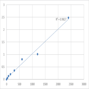 Mouse Mitofusin-2 (MFN2) ELISA Kit avatar