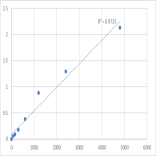 Mouse Mediator of RNA polymerase II transcription subunit 10 (MED10) ELISA Kit avatar