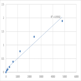 Mouse Mediator of RNA polymerase II transcription subunit 1 (MED1) ELISA Kit avatar